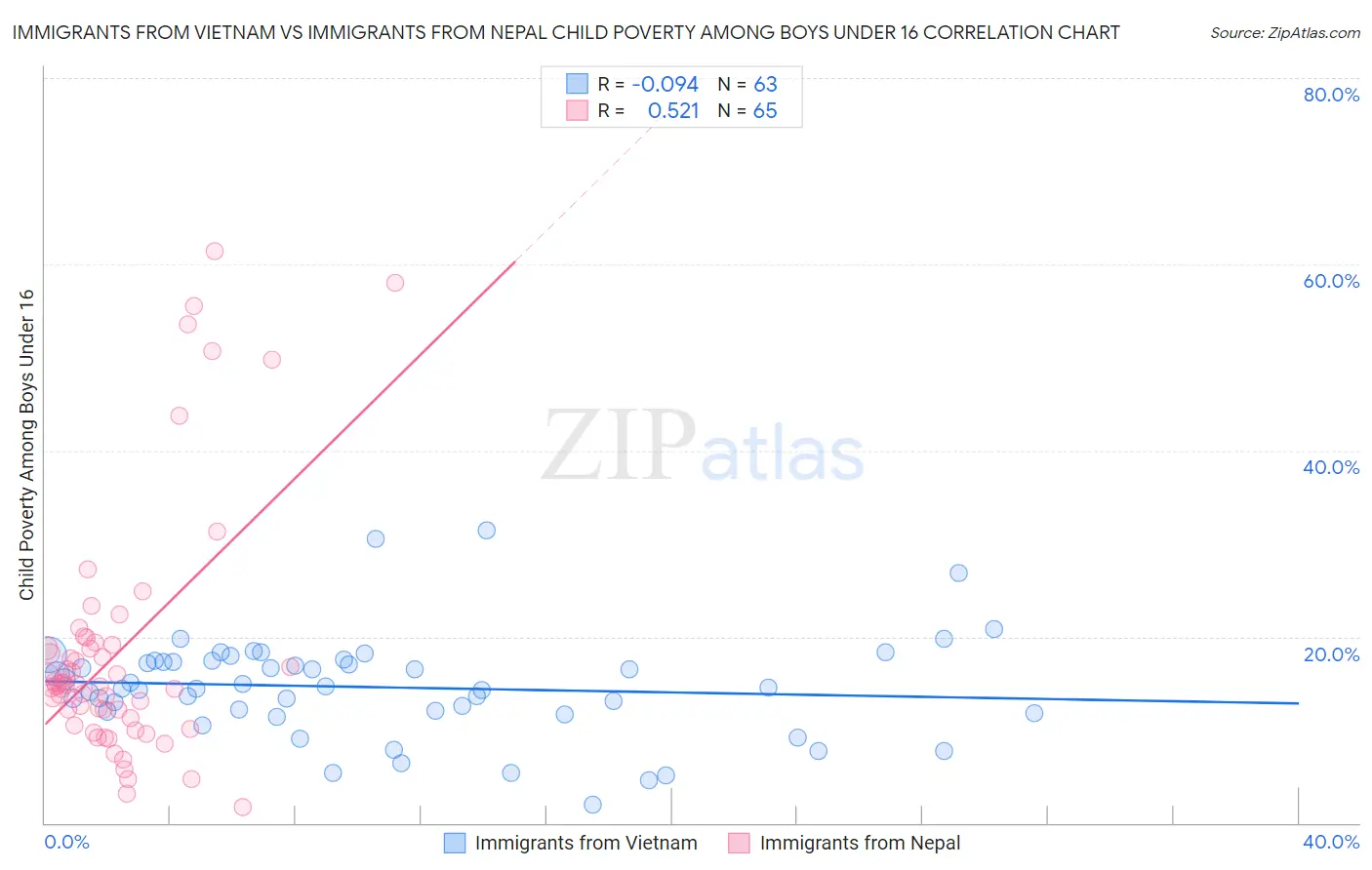 Immigrants from Vietnam vs Immigrants from Nepal Child Poverty Among Boys Under 16