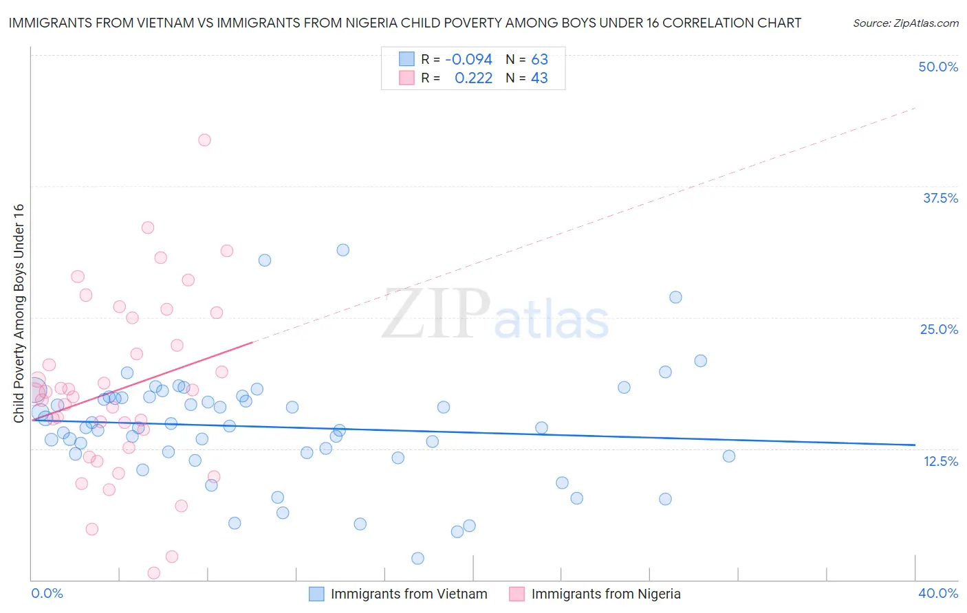 Immigrants from Vietnam vs Immigrants from Nigeria Child Poverty Among Boys Under 16