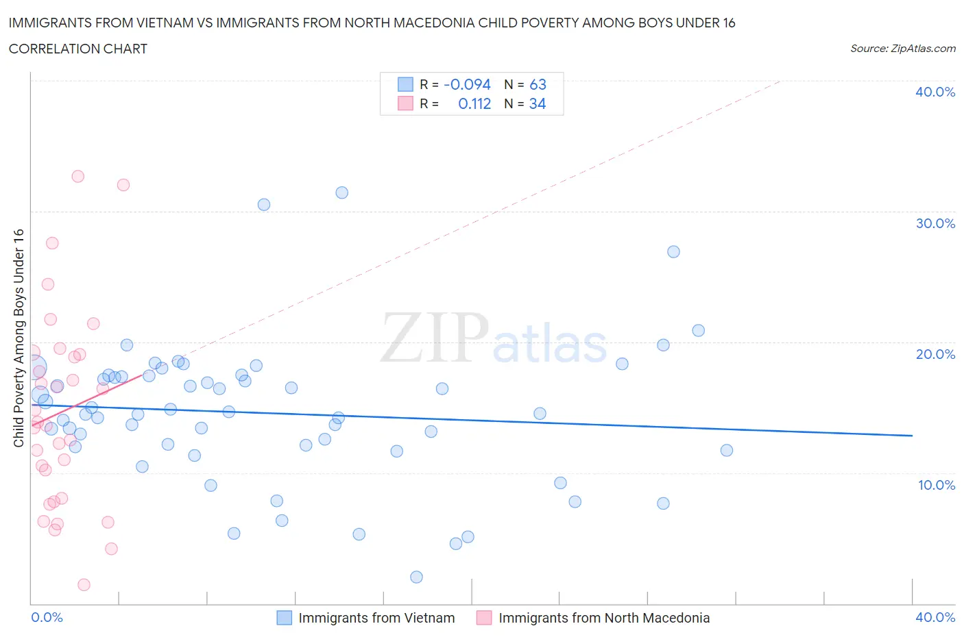Immigrants from Vietnam vs Immigrants from North Macedonia Child Poverty Among Boys Under 16