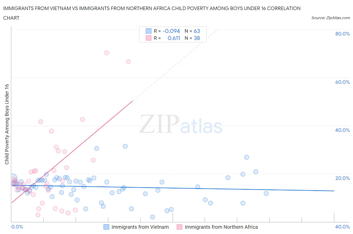 Immigrants from Vietnam vs Immigrants from Northern Africa Child Poverty Among Boys Under 16