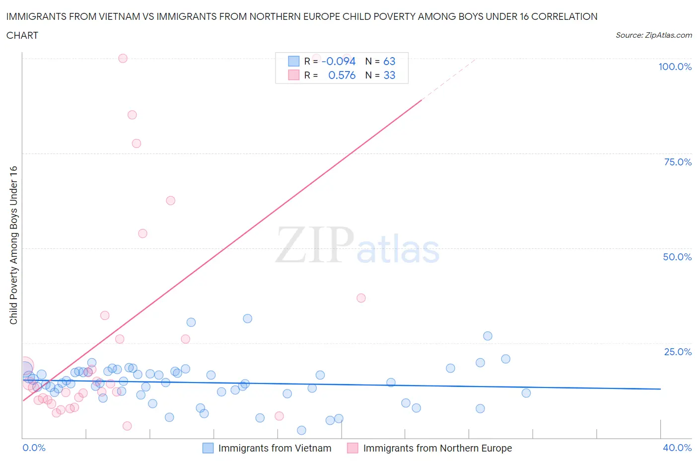 Immigrants from Vietnam vs Immigrants from Northern Europe Child Poverty Among Boys Under 16