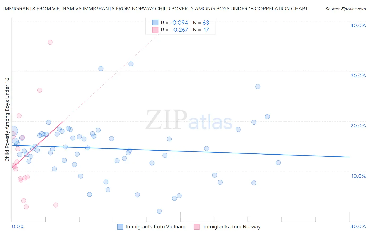 Immigrants from Vietnam vs Immigrants from Norway Child Poverty Among Boys Under 16