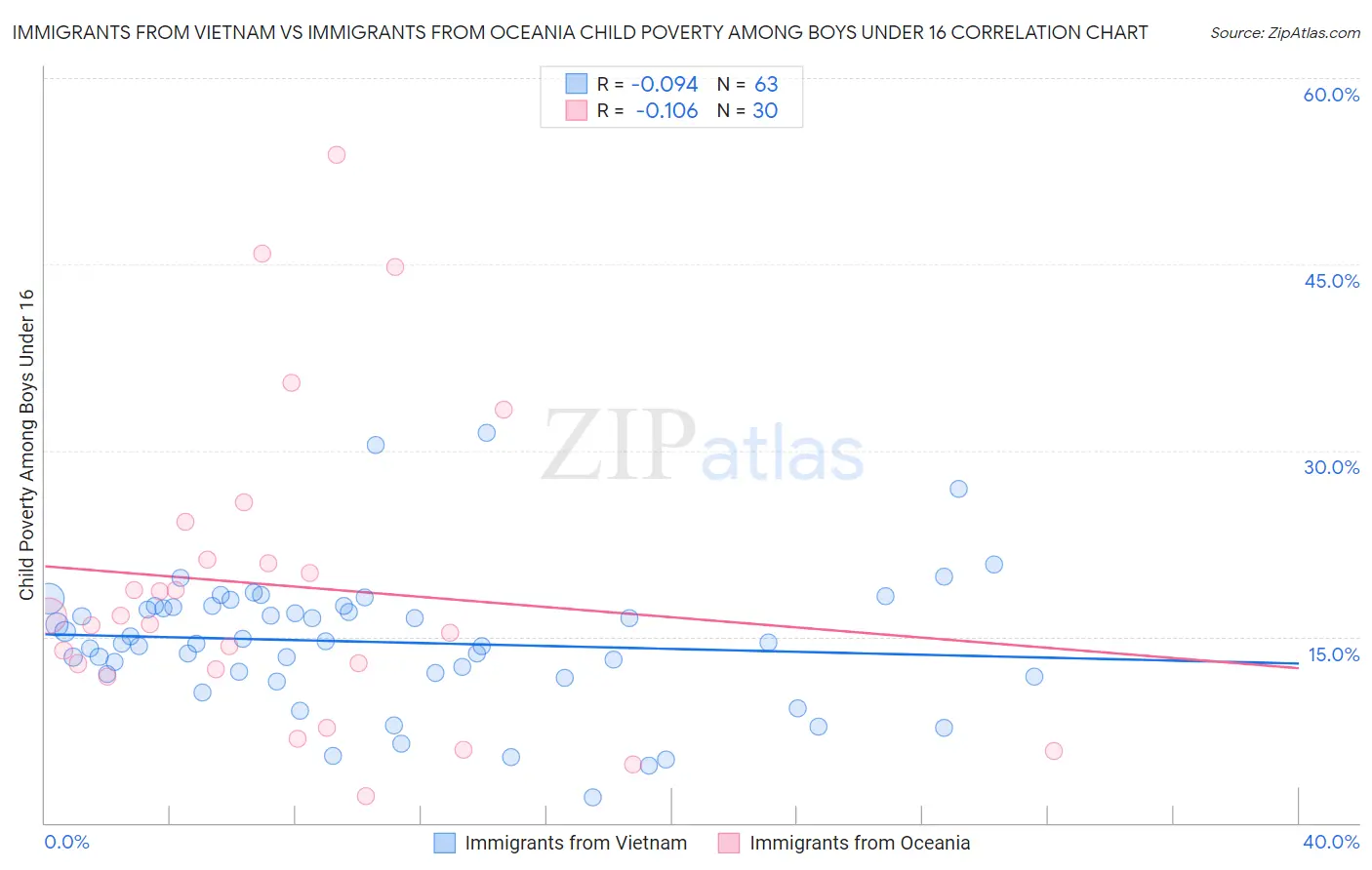 Immigrants from Vietnam vs Immigrants from Oceania Child Poverty Among Boys Under 16
