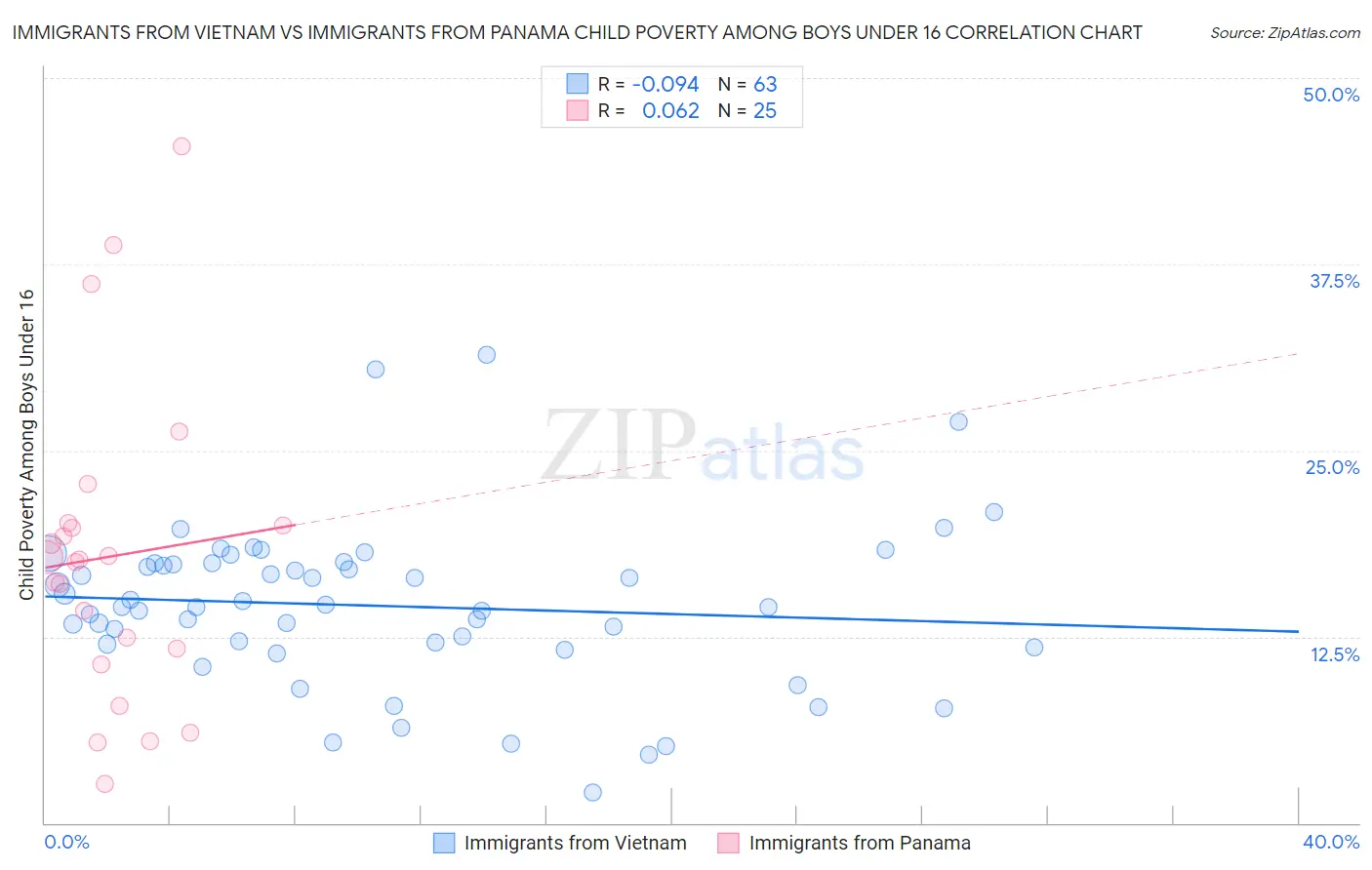 Immigrants from Vietnam vs Immigrants from Panama Child Poverty Among Boys Under 16