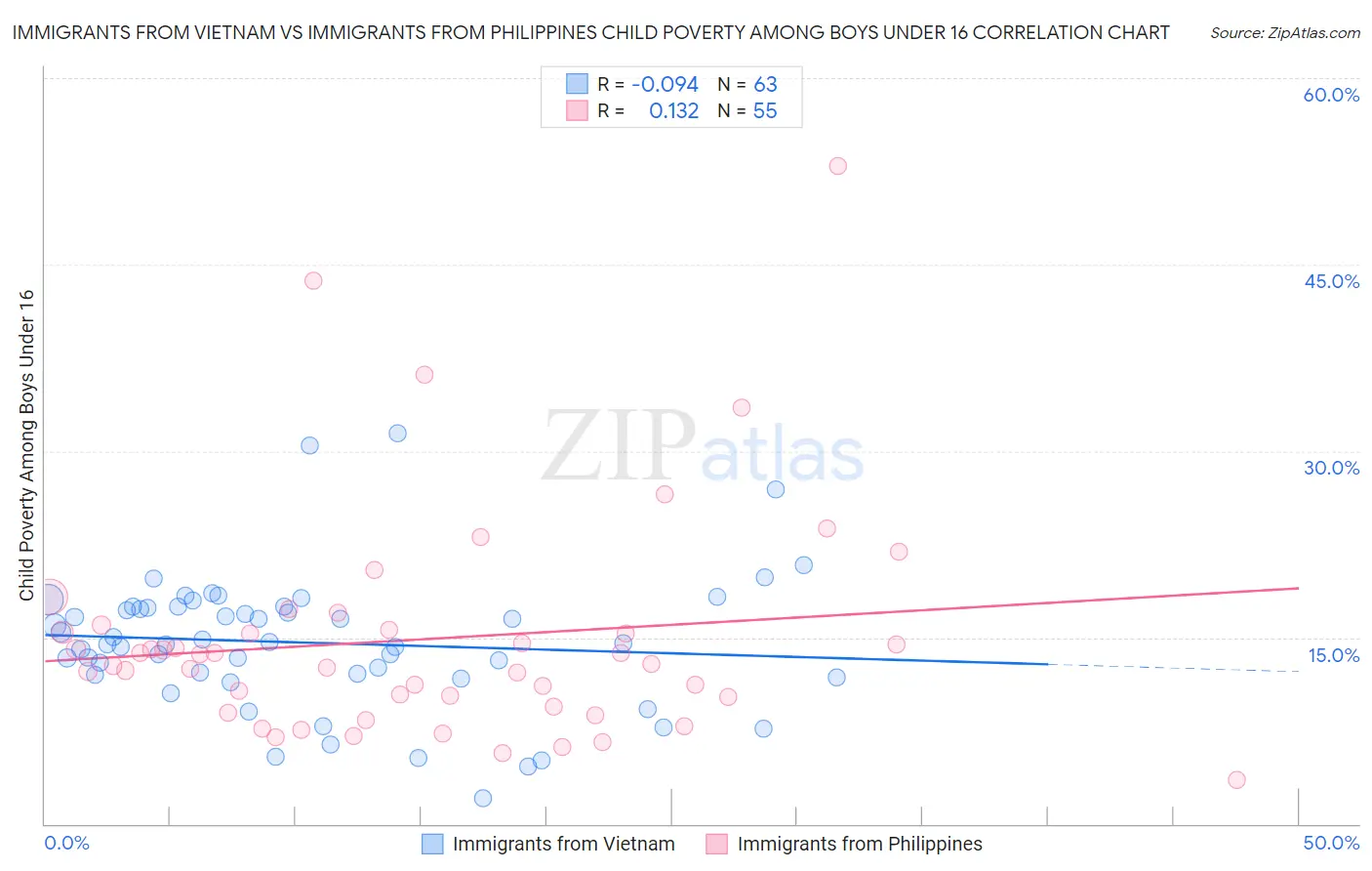 Immigrants from Vietnam vs Immigrants from Philippines Child Poverty Among Boys Under 16