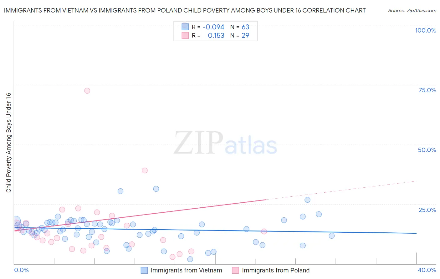 Immigrants from Vietnam vs Immigrants from Poland Child Poverty Among Boys Under 16