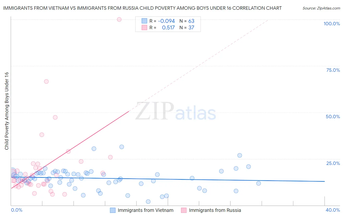 Immigrants from Vietnam vs Immigrants from Russia Child Poverty Among Boys Under 16