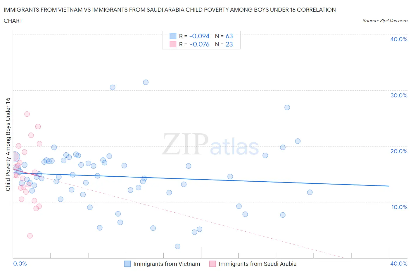 Immigrants from Vietnam vs Immigrants from Saudi Arabia Child Poverty Among Boys Under 16
