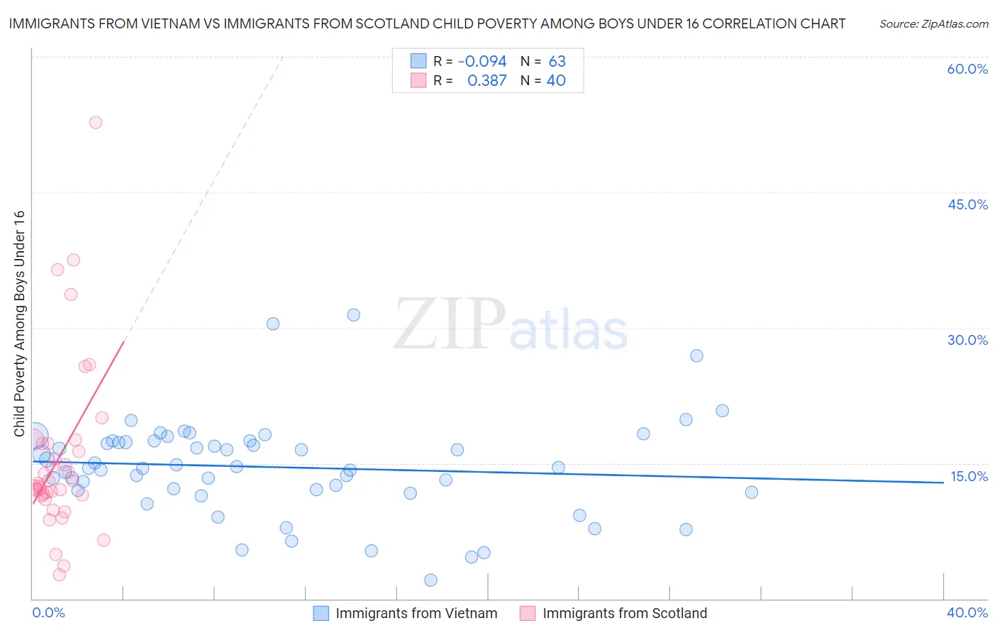 Immigrants from Vietnam vs Immigrants from Scotland Child Poverty Among Boys Under 16
