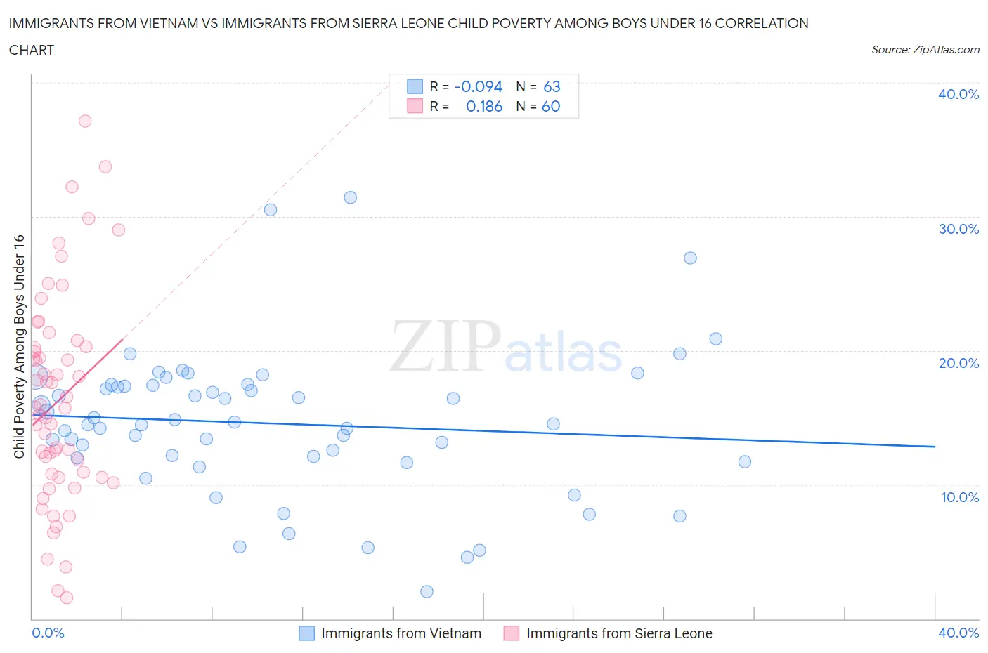 Immigrants from Vietnam vs Immigrants from Sierra Leone Child Poverty Among Boys Under 16