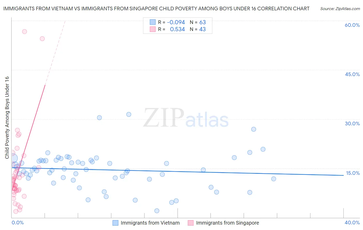 Immigrants from Vietnam vs Immigrants from Singapore Child Poverty Among Boys Under 16