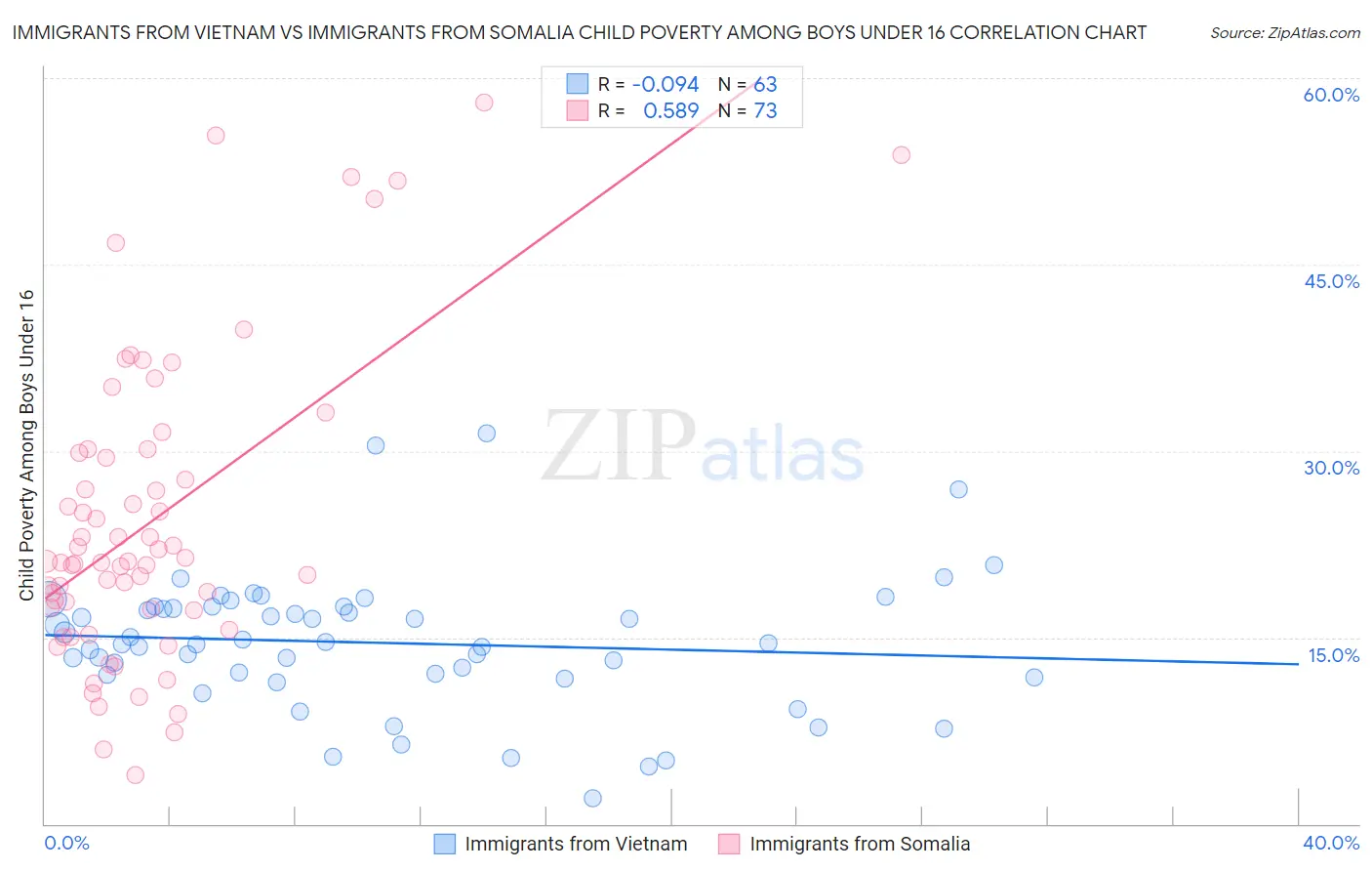 Immigrants from Vietnam vs Immigrants from Somalia Child Poverty Among Boys Under 16