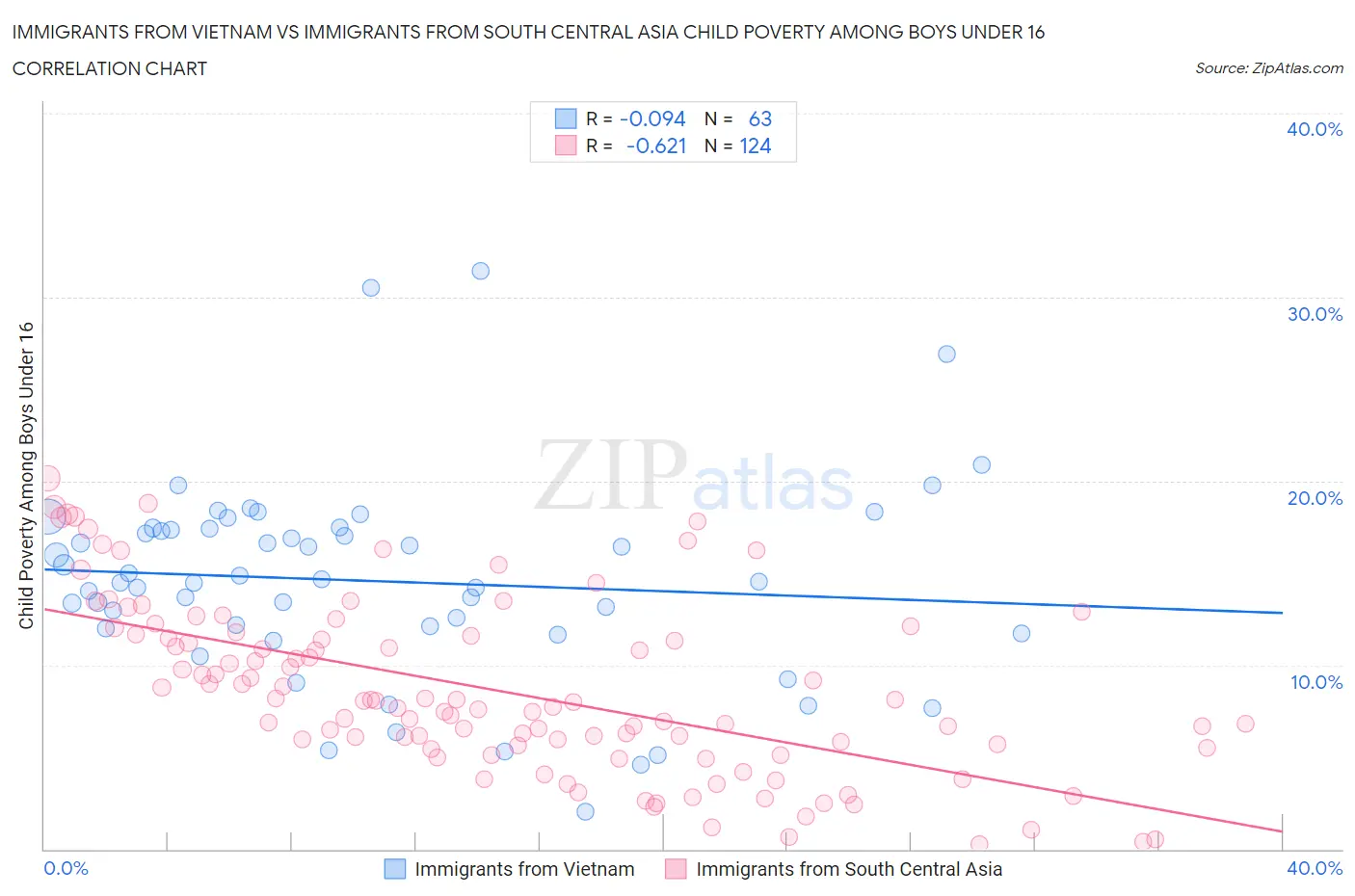 Immigrants from Vietnam vs Immigrants from South Central Asia Child Poverty Among Boys Under 16