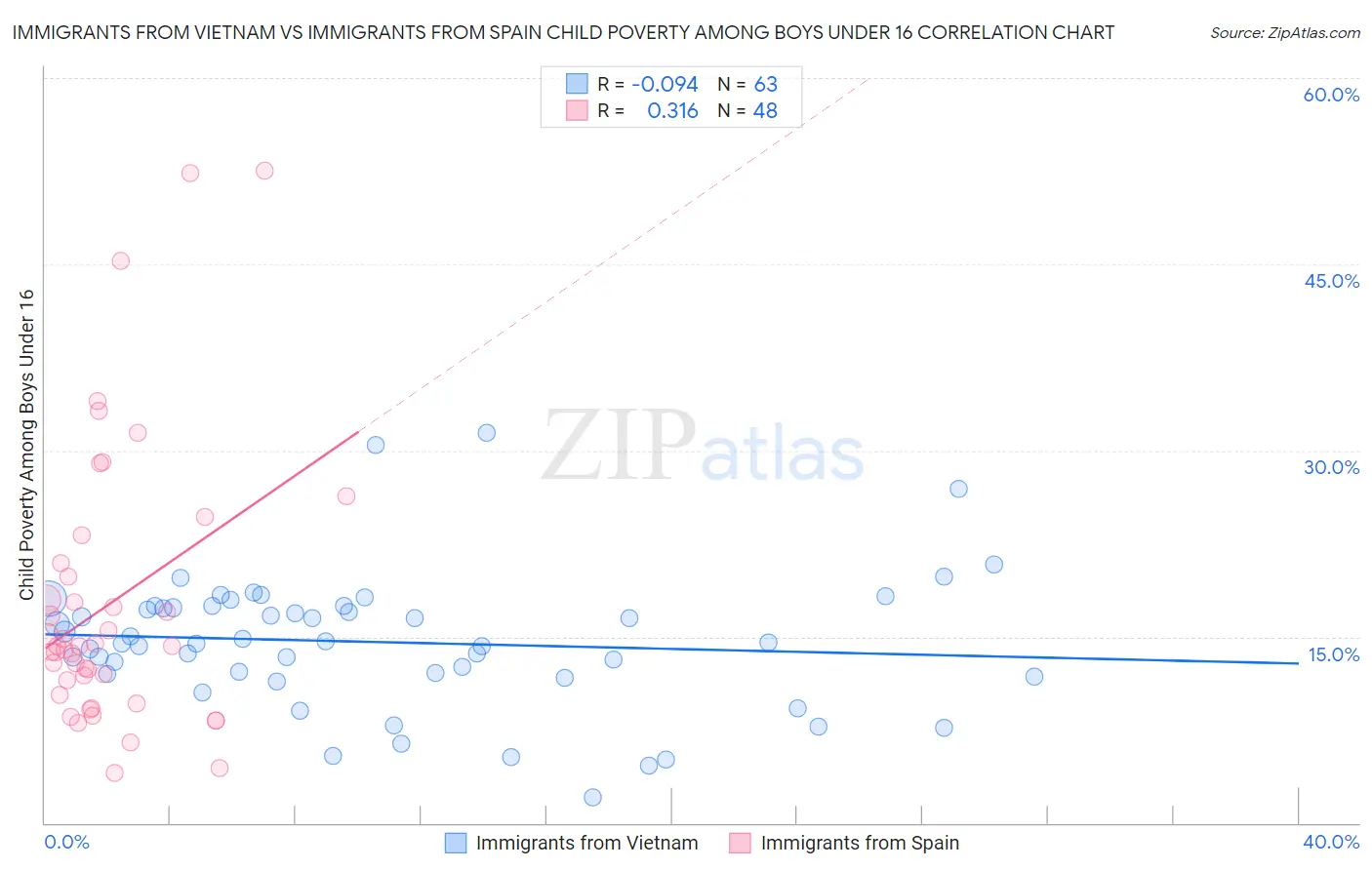 Immigrants from Vietnam vs Immigrants from Spain Child Poverty Among Boys Under 16