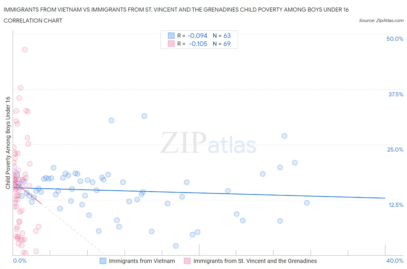 Immigrants from Vietnam vs Immigrants from St. Vincent and the Grenadines Child Poverty Among Boys Under 16