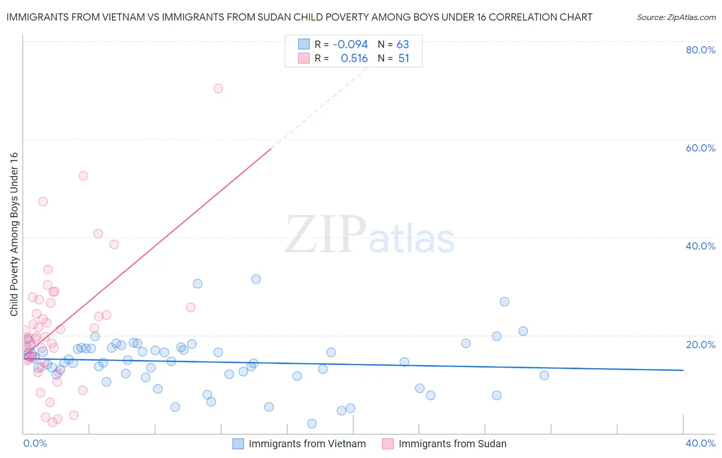Immigrants from Vietnam vs Immigrants from Sudan Child Poverty Among Boys Under 16