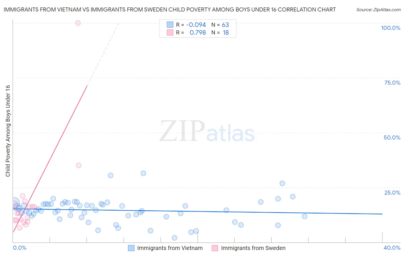 Immigrants from Vietnam vs Immigrants from Sweden Child Poverty Among Boys Under 16