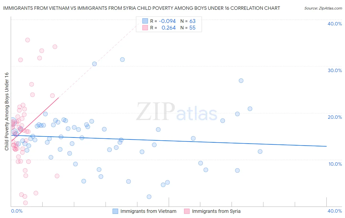 Immigrants from Vietnam vs Immigrants from Syria Child Poverty Among Boys Under 16