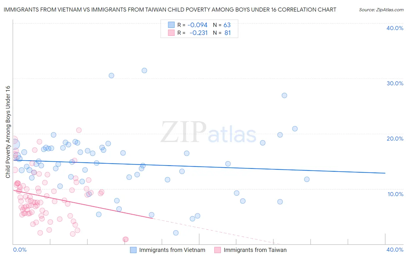 Immigrants from Vietnam vs Immigrants from Taiwan Child Poverty Among Boys Under 16