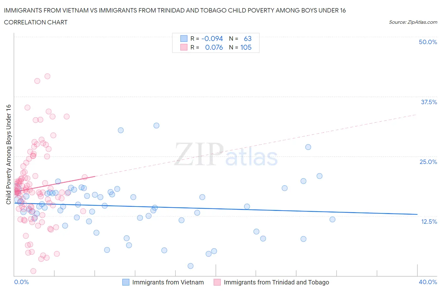 Immigrants from Vietnam vs Immigrants from Trinidad and Tobago Child Poverty Among Boys Under 16