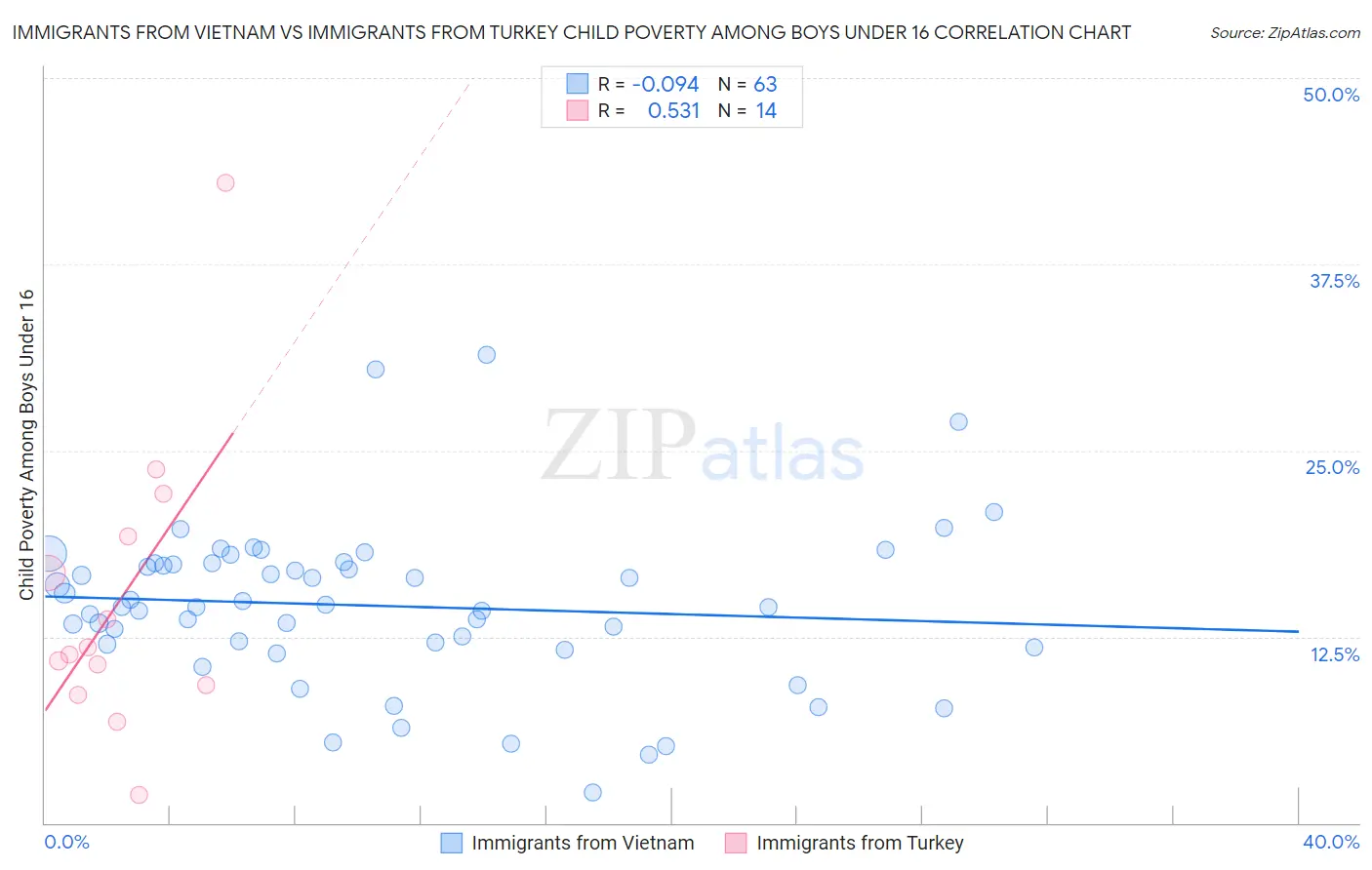 Immigrants from Vietnam vs Immigrants from Turkey Child Poverty Among Boys Under 16