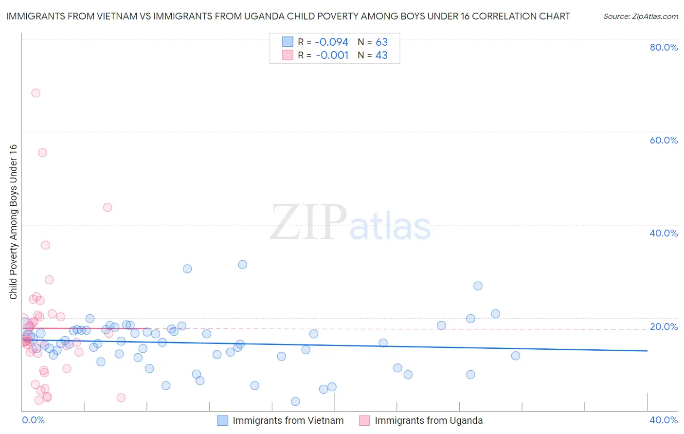 Immigrants from Vietnam vs Immigrants from Uganda Child Poverty Among Boys Under 16