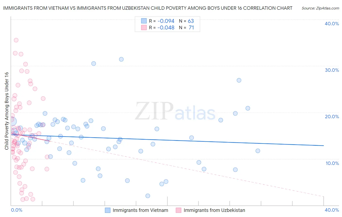 Immigrants from Vietnam vs Immigrants from Uzbekistan Child Poverty Among Boys Under 16
