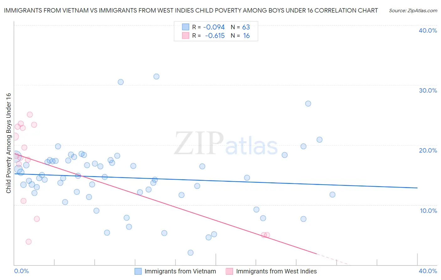 Immigrants from Vietnam vs Immigrants from West Indies Child Poverty Among Boys Under 16