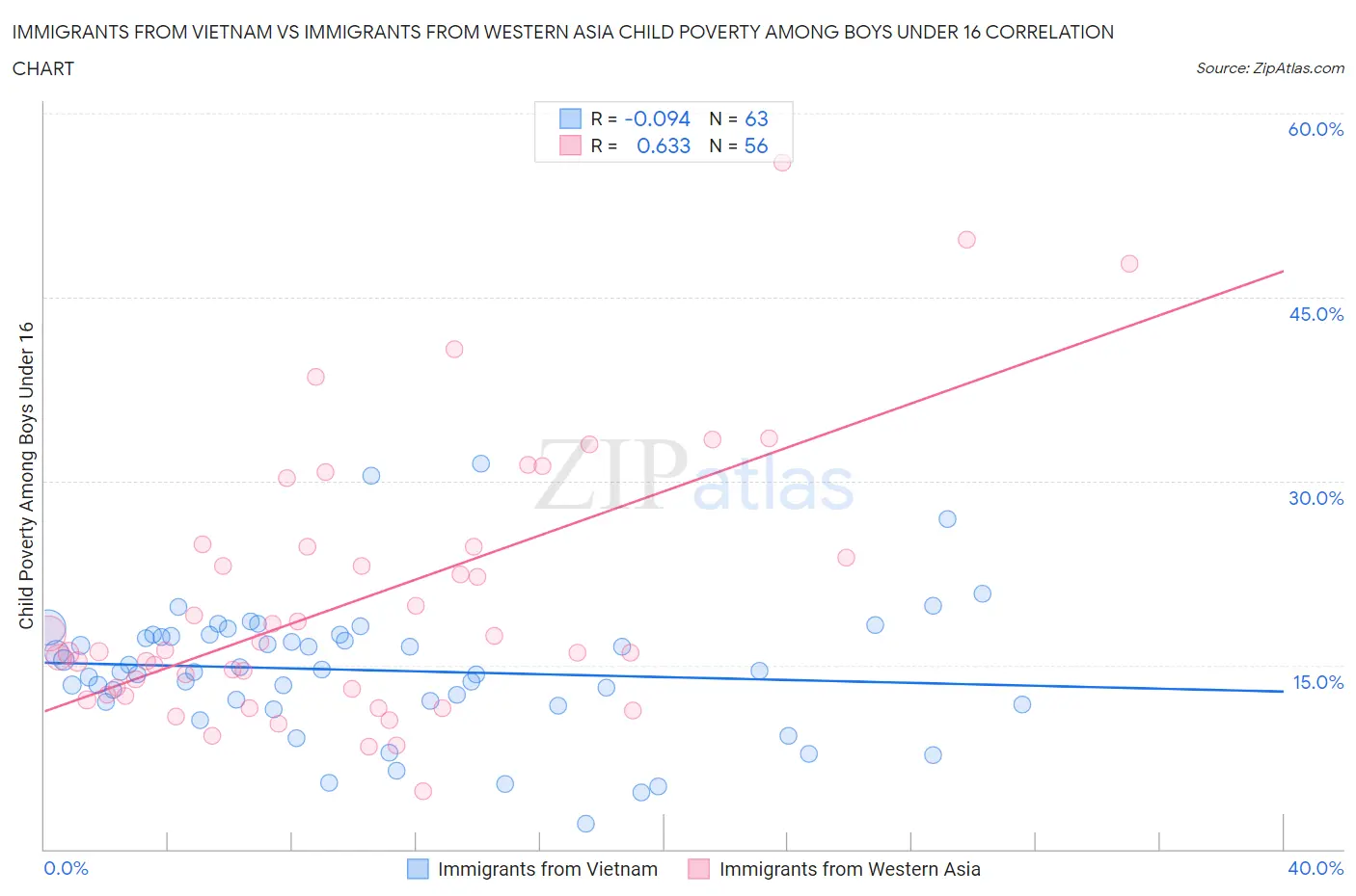 Immigrants from Vietnam vs Immigrants from Western Asia Child Poverty Among Boys Under 16