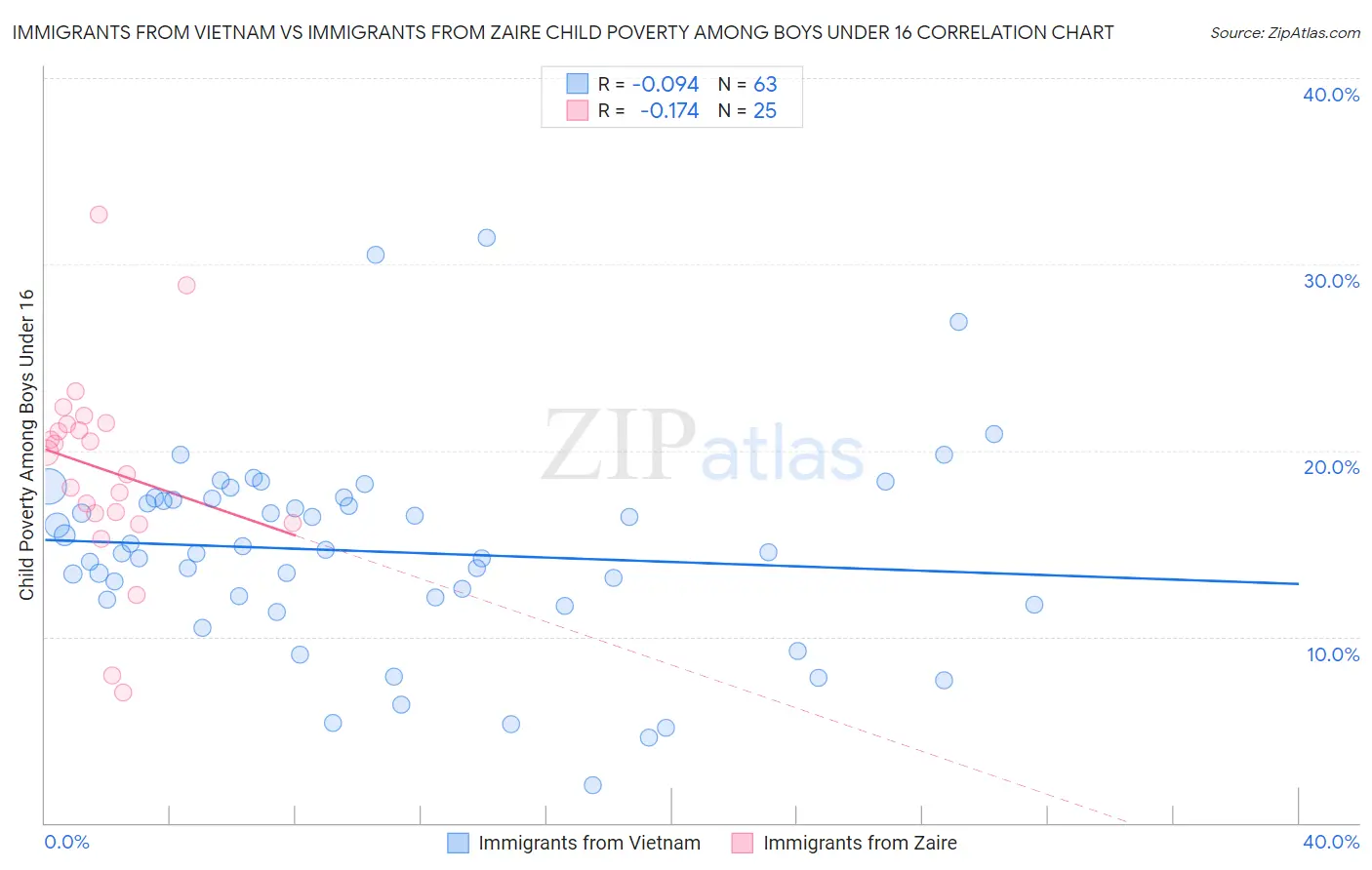 Immigrants from Vietnam vs Immigrants from Zaire Child Poverty Among Boys Under 16