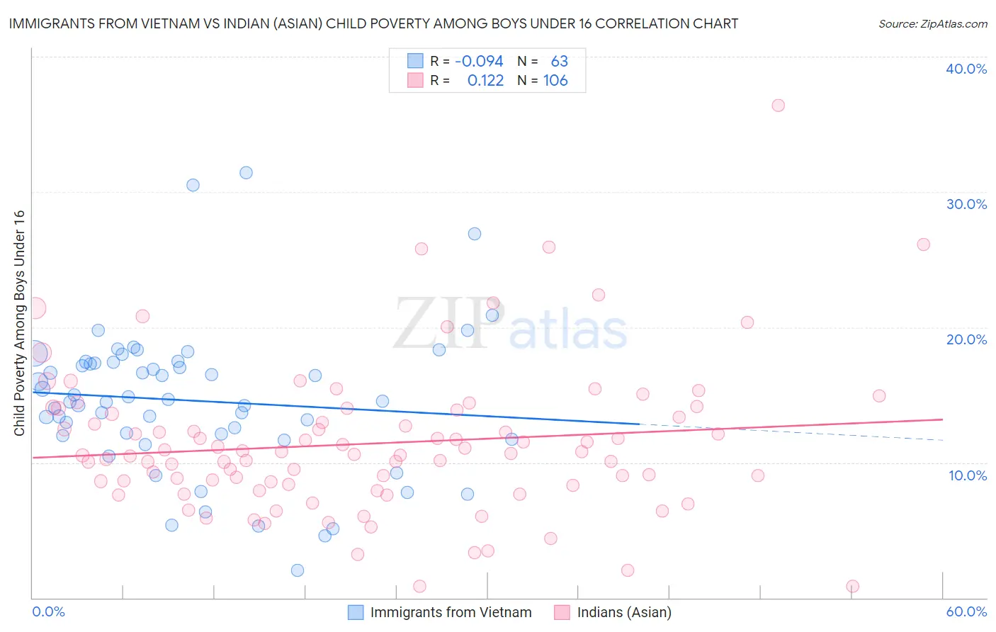 Immigrants from Vietnam vs Indian (Asian) Child Poverty Among Boys Under 16