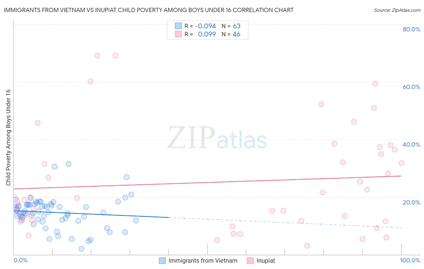 Immigrants from Vietnam vs Inupiat Child Poverty Among Boys Under 16