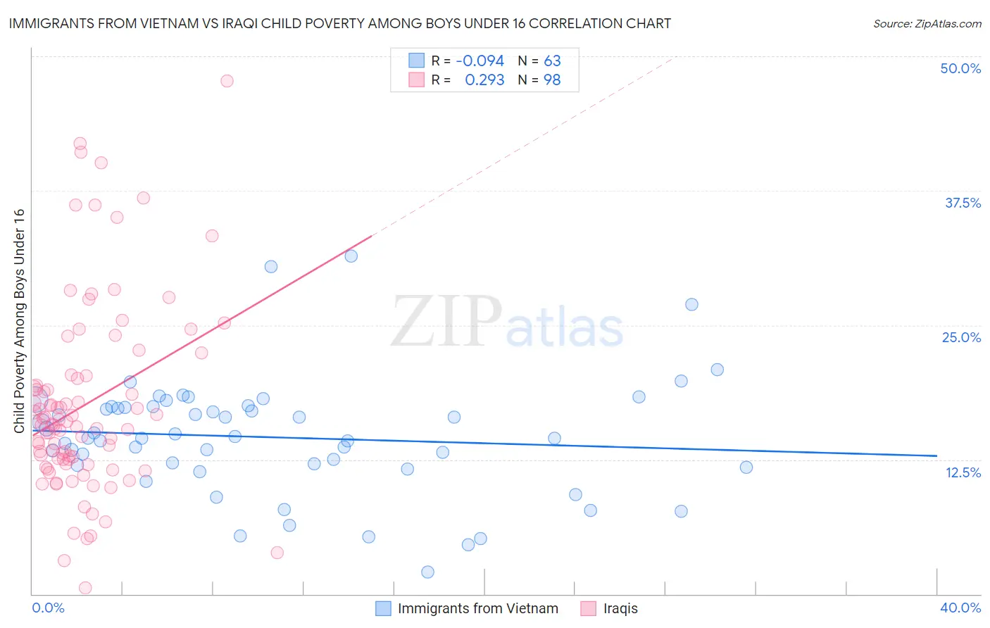 Immigrants from Vietnam vs Iraqi Child Poverty Among Boys Under 16