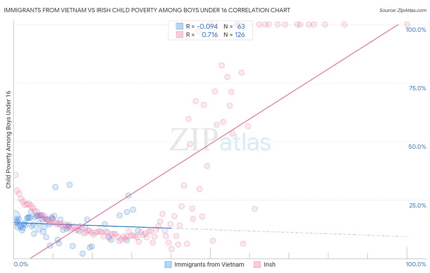 Immigrants from Vietnam vs Irish Child Poverty Among Boys Under 16