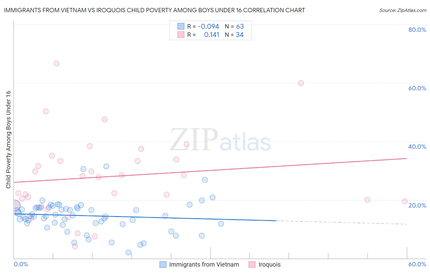 Immigrants from Vietnam vs Iroquois Child Poverty Among Boys Under 16