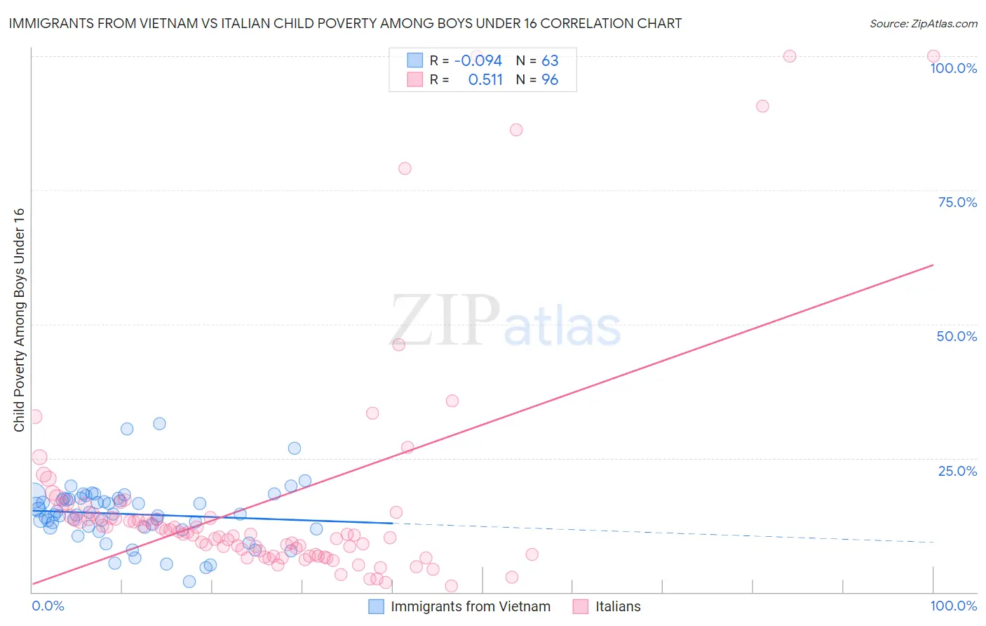 Immigrants from Vietnam vs Italian Child Poverty Among Boys Under 16