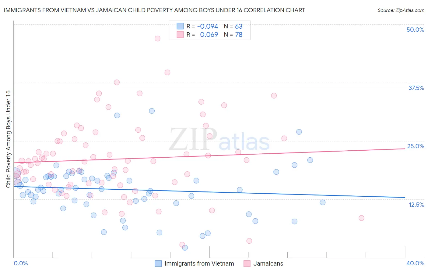 Immigrants from Vietnam vs Jamaican Child Poverty Among Boys Under 16