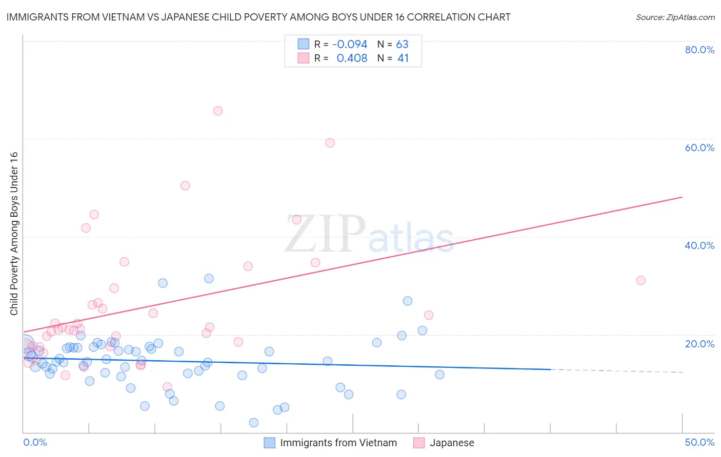 Immigrants from Vietnam vs Japanese Child Poverty Among Boys Under 16