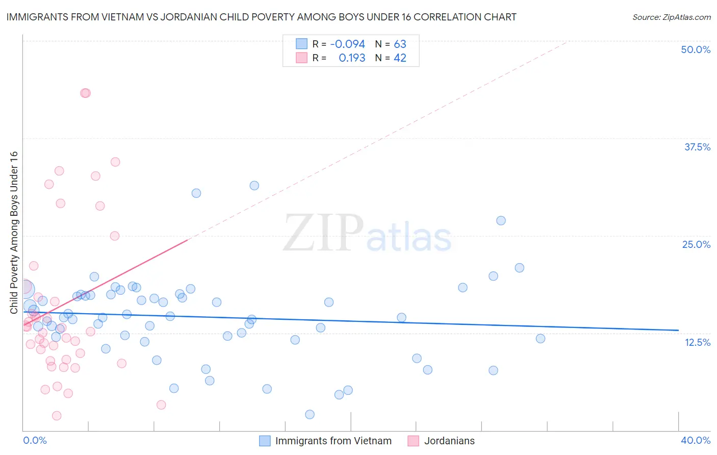 Immigrants from Vietnam vs Jordanian Child Poverty Among Boys Under 16