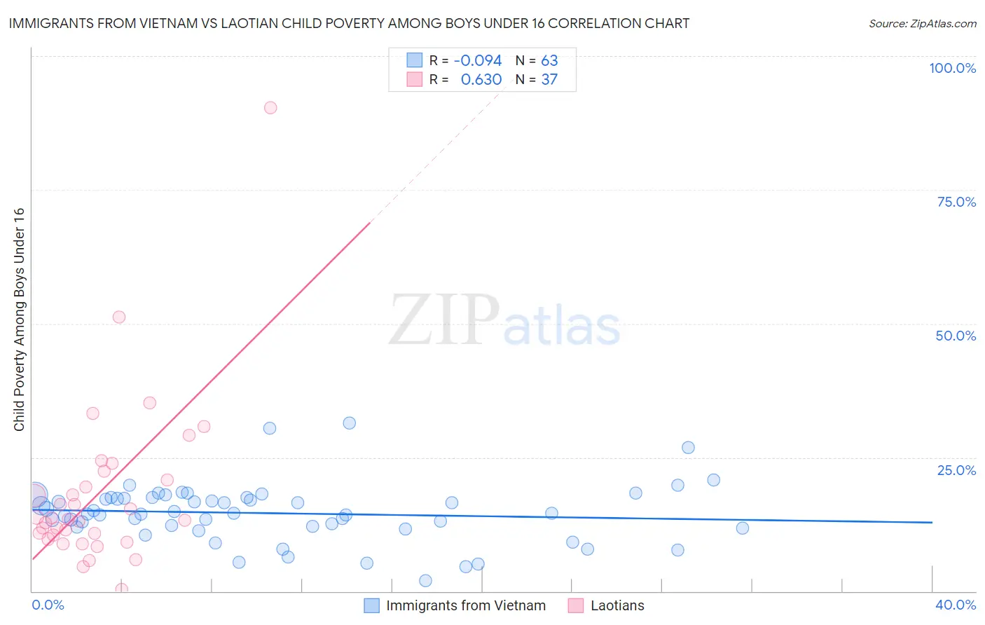 Immigrants from Vietnam vs Laotian Child Poverty Among Boys Under 16