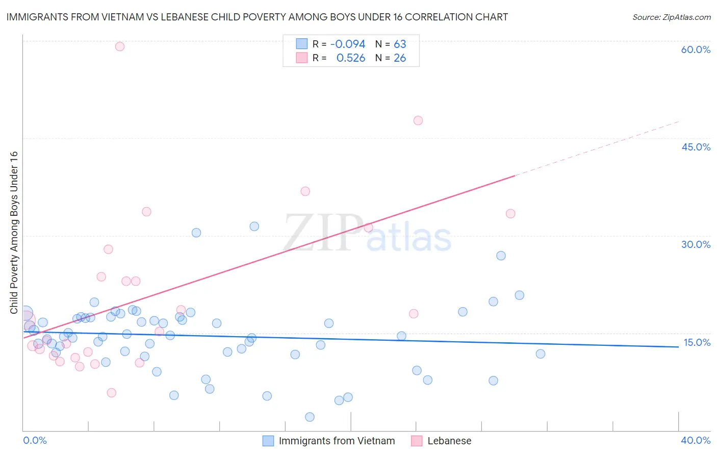 Immigrants from Vietnam vs Lebanese Child Poverty Among Boys Under 16