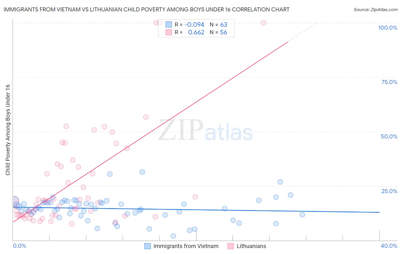 Immigrants from Vietnam vs Lithuanian Child Poverty Among Boys Under 16