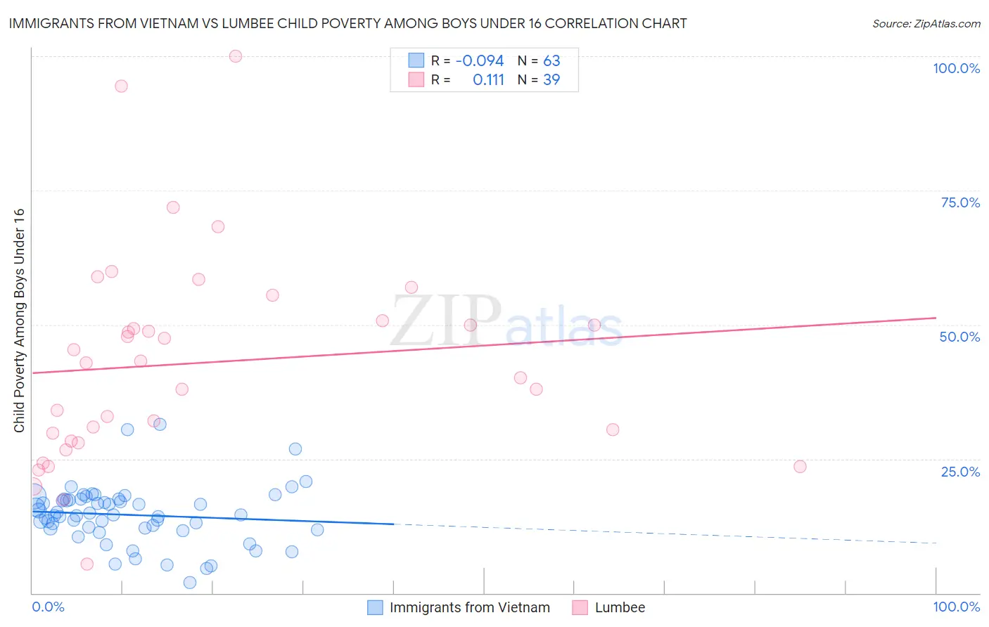 Immigrants from Vietnam vs Lumbee Child Poverty Among Boys Under 16
