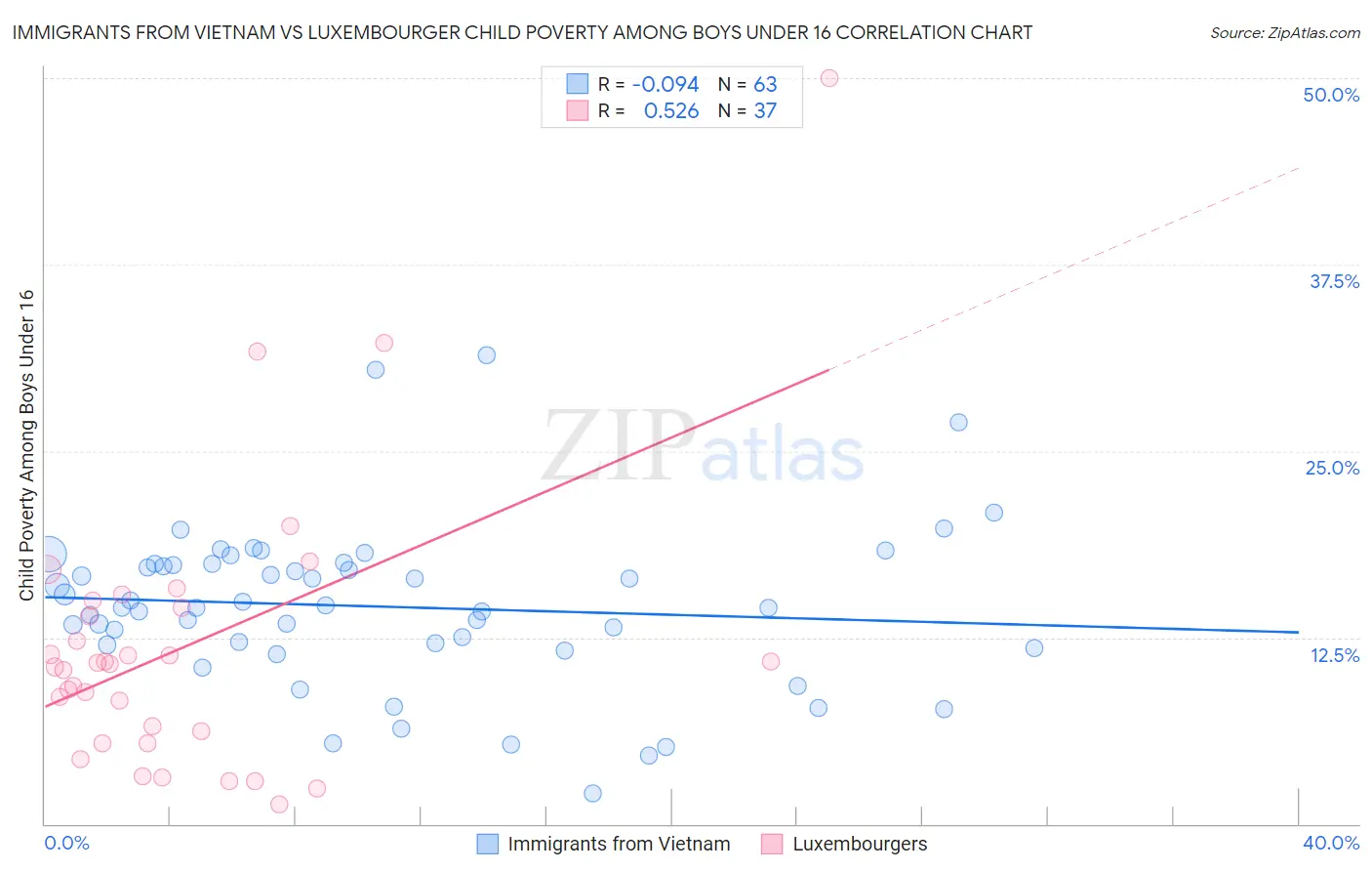 Immigrants from Vietnam vs Luxembourger Child Poverty Among Boys Under 16