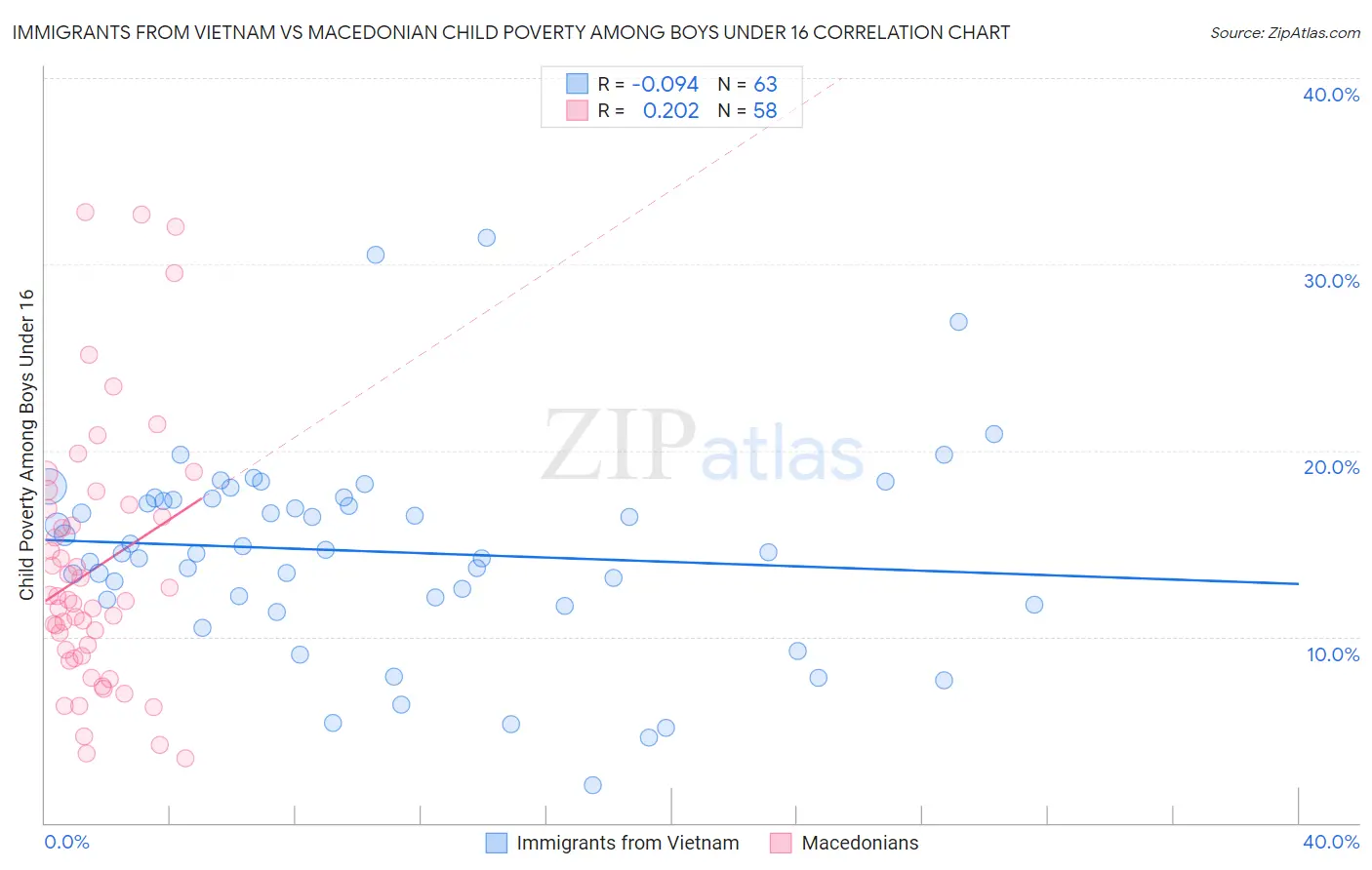 Immigrants from Vietnam vs Macedonian Child Poverty Among Boys Under 16