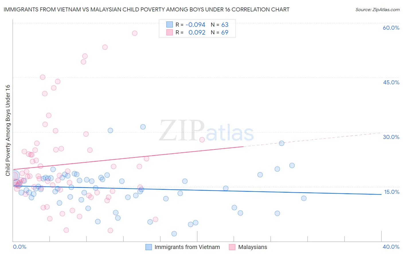 Immigrants from Vietnam vs Malaysian Child Poverty Among Boys Under 16