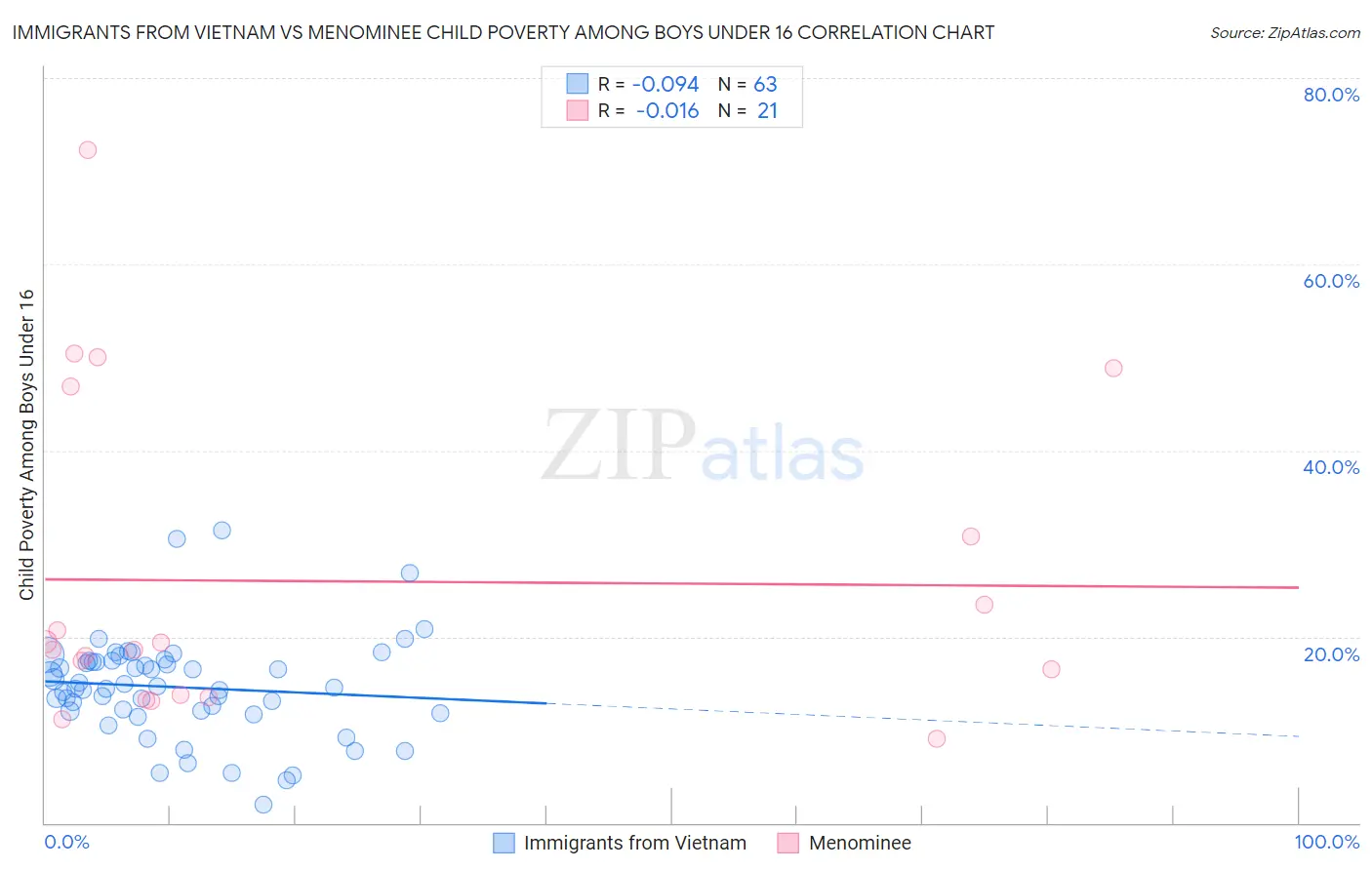 Immigrants from Vietnam vs Menominee Child Poverty Among Boys Under 16