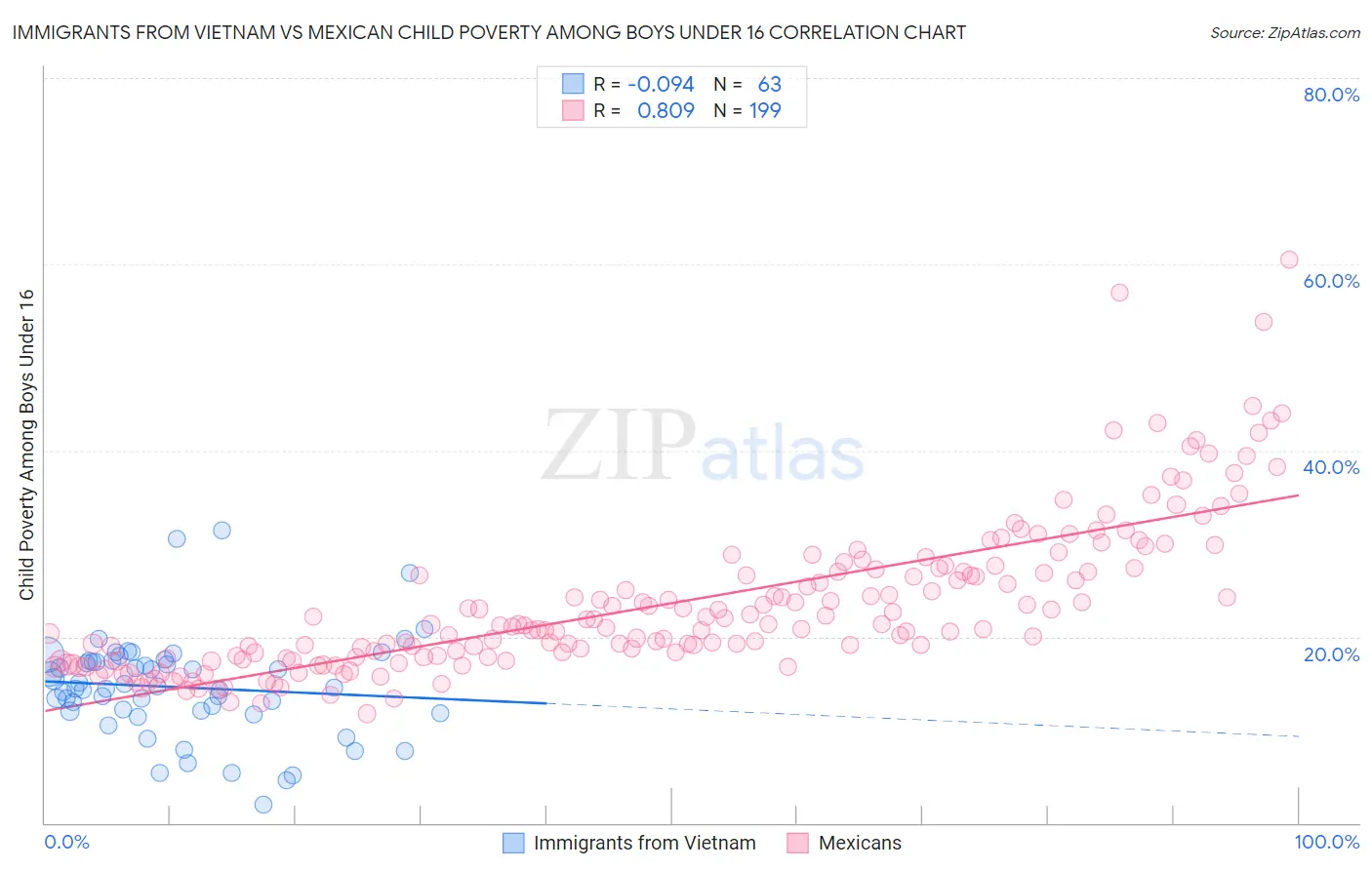 Immigrants from Vietnam vs Mexican Child Poverty Among Boys Under 16