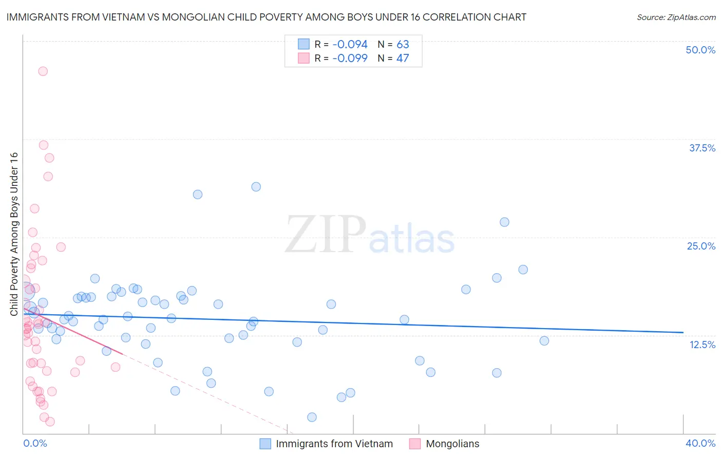 Immigrants from Vietnam vs Mongolian Child Poverty Among Boys Under 16
