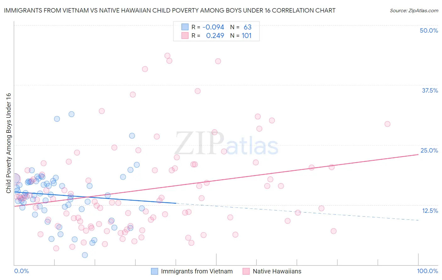Immigrants from Vietnam vs Native Hawaiian Child Poverty Among Boys Under 16